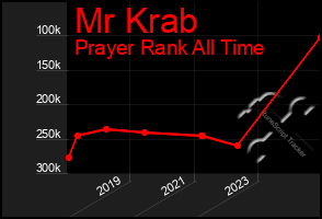Total Graph of Mr Krab