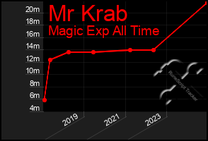 Total Graph of Mr Krab