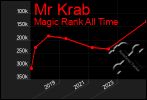 Total Graph of Mr Krab