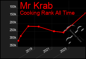 Total Graph of Mr Krab