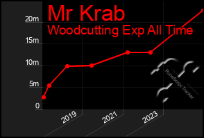 Total Graph of Mr Krab