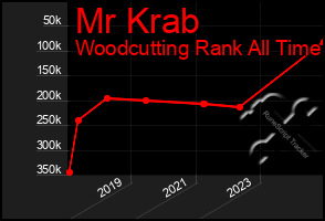 Total Graph of Mr Krab