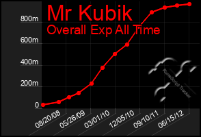 Total Graph of Mr Kubik