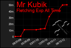 Total Graph of Mr Kubik