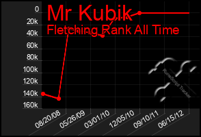 Total Graph of Mr Kubik