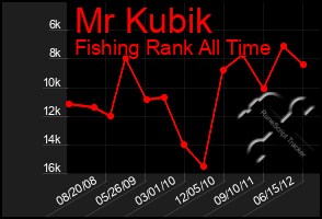 Total Graph of Mr Kubik