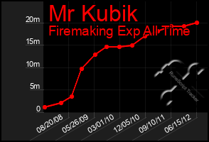 Total Graph of Mr Kubik