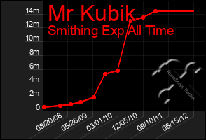 Total Graph of Mr Kubik