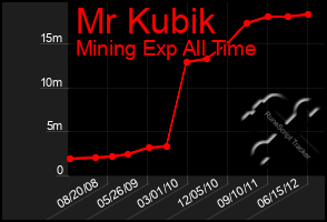 Total Graph of Mr Kubik