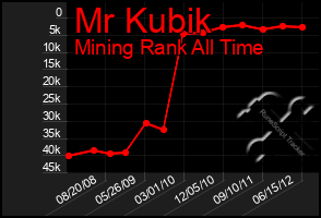 Total Graph of Mr Kubik