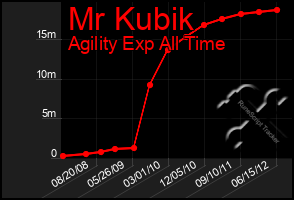 Total Graph of Mr Kubik