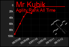 Total Graph of Mr Kubik