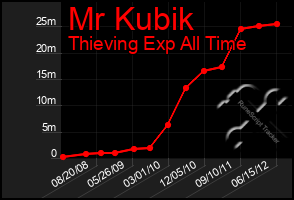 Total Graph of Mr Kubik