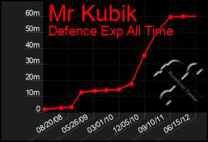 Total Graph of Mr Kubik