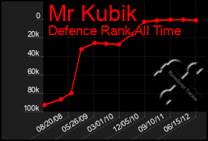 Total Graph of Mr Kubik