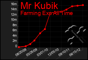 Total Graph of Mr Kubik