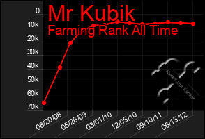 Total Graph of Mr Kubik