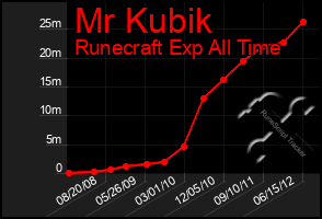 Total Graph of Mr Kubik