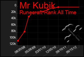 Total Graph of Mr Kubik