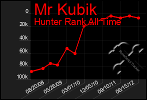 Total Graph of Mr Kubik