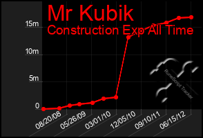 Total Graph of Mr Kubik