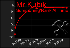 Total Graph of Mr Kubik