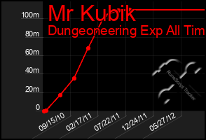 Total Graph of Mr Kubik