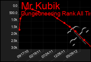 Total Graph of Mr Kubik