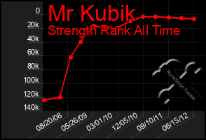 Total Graph of Mr Kubik