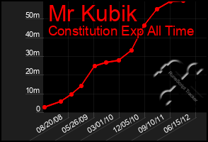 Total Graph of Mr Kubik