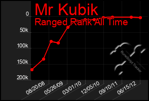 Total Graph of Mr Kubik