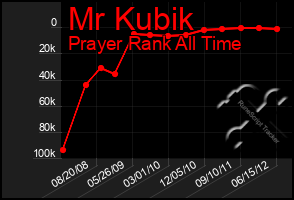 Total Graph of Mr Kubik