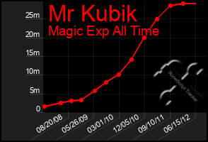 Total Graph of Mr Kubik