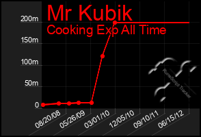 Total Graph of Mr Kubik