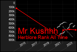 Total Graph of Mr Kushhh