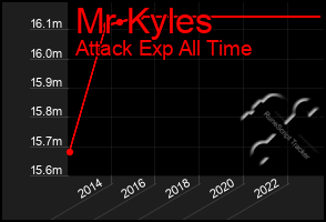 Total Graph of Mr Kyles