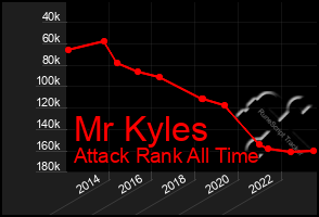 Total Graph of Mr Kyles