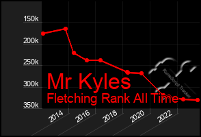 Total Graph of Mr Kyles
