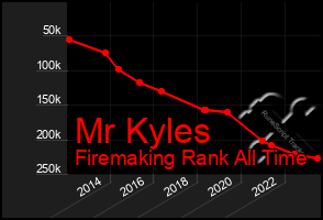 Total Graph of Mr Kyles