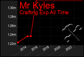 Total Graph of Mr Kyles