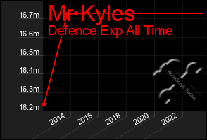 Total Graph of Mr Kyles