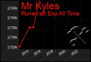 Total Graph of Mr Kyles