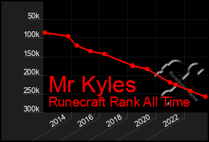 Total Graph of Mr Kyles