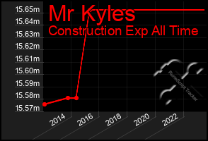 Total Graph of Mr Kyles