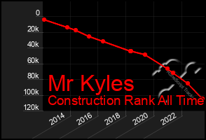 Total Graph of Mr Kyles