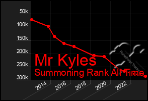 Total Graph of Mr Kyles