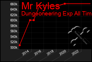 Total Graph of Mr Kyles