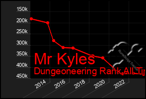 Total Graph of Mr Kyles