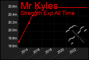 Total Graph of Mr Kyles