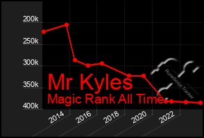 Total Graph of Mr Kyles